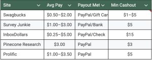 Table comparing top survey sites by average pay, payout method, and minimum cashout amount.