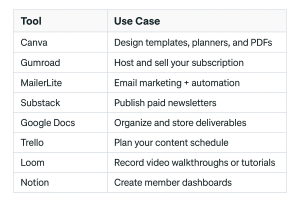 A visual table showing eight tools and their use cases for building and managing a subscription-based online business.